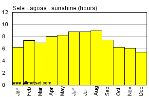 Sete Lagoas, Minas Gerais Brazil Annual Precipitation Graph